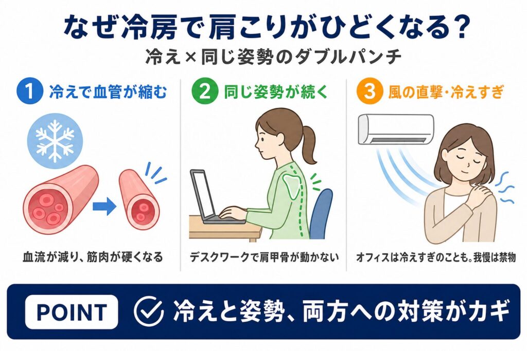 なぜ冷房で肩こりがひどくなる?