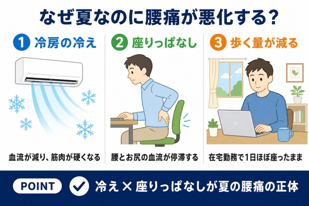 なぜ夏なのに腰痛が悪化するのか?