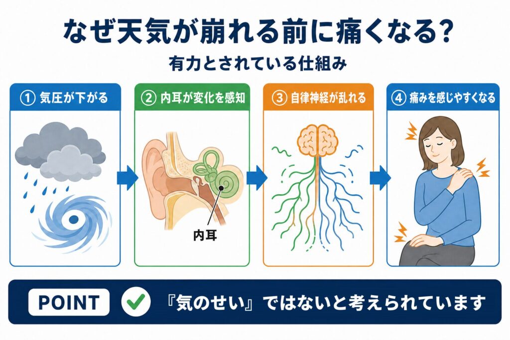 なぜ天気が崩れる前に痛くなる？