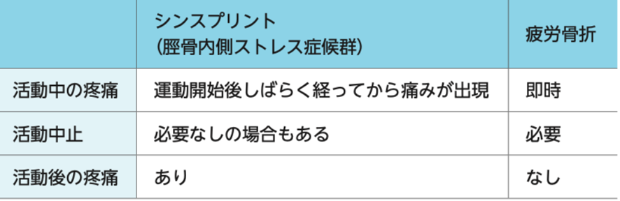 シンスプリントと疲労骨折の違い