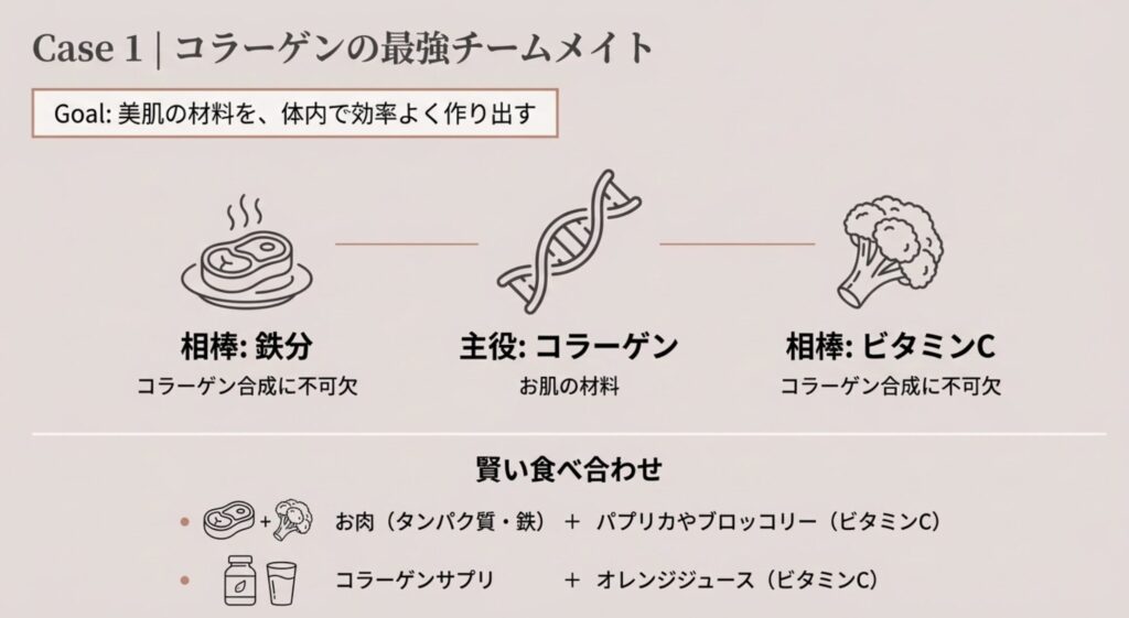 コラーゲンの最強チームメイト