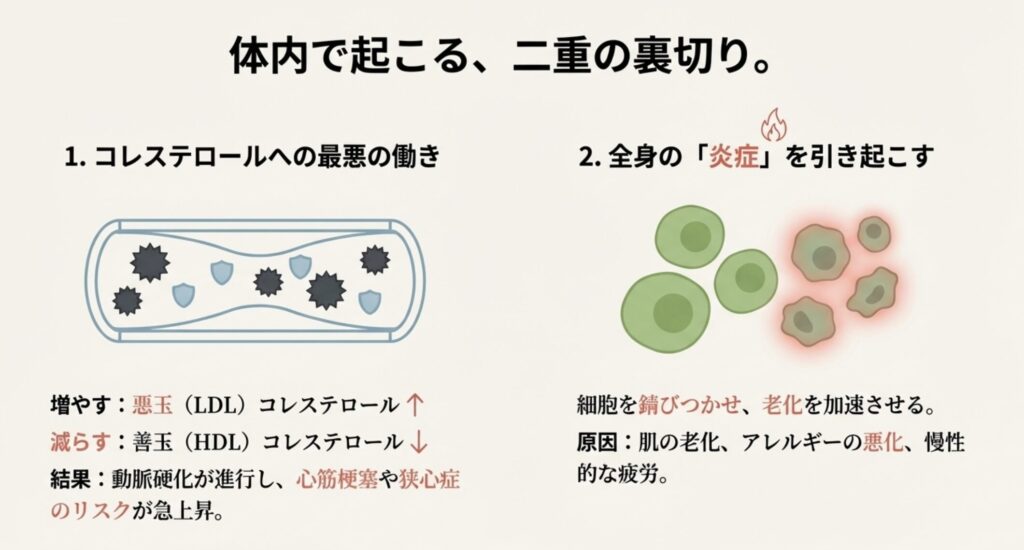 コレステロールへの二重の悪影響