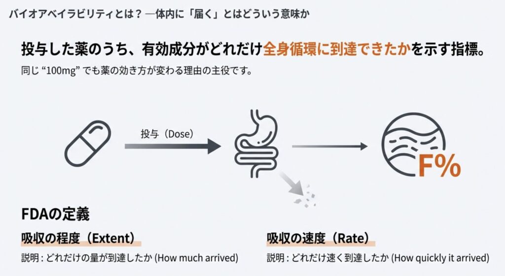 バイオアベイラビリティについて