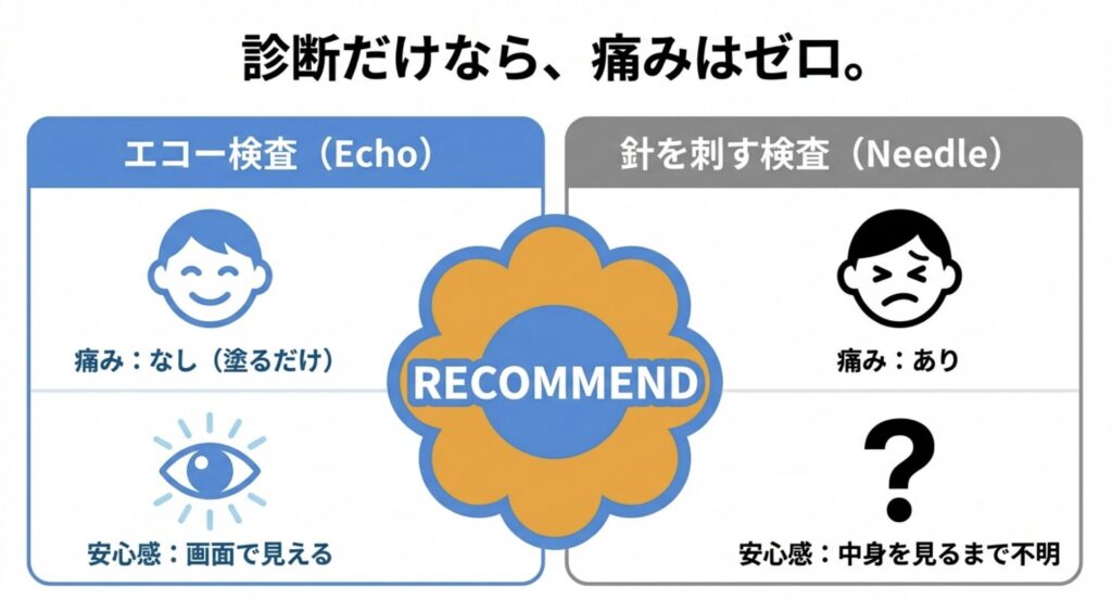 診断だけなら痛みはゼロ