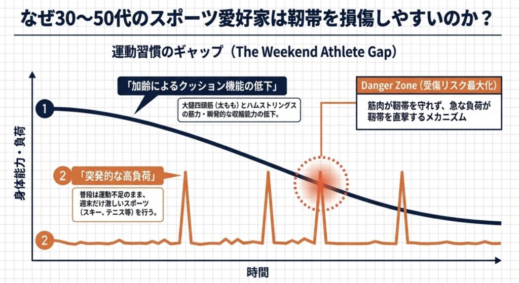 30~50代の靭帯損傷が多い理由