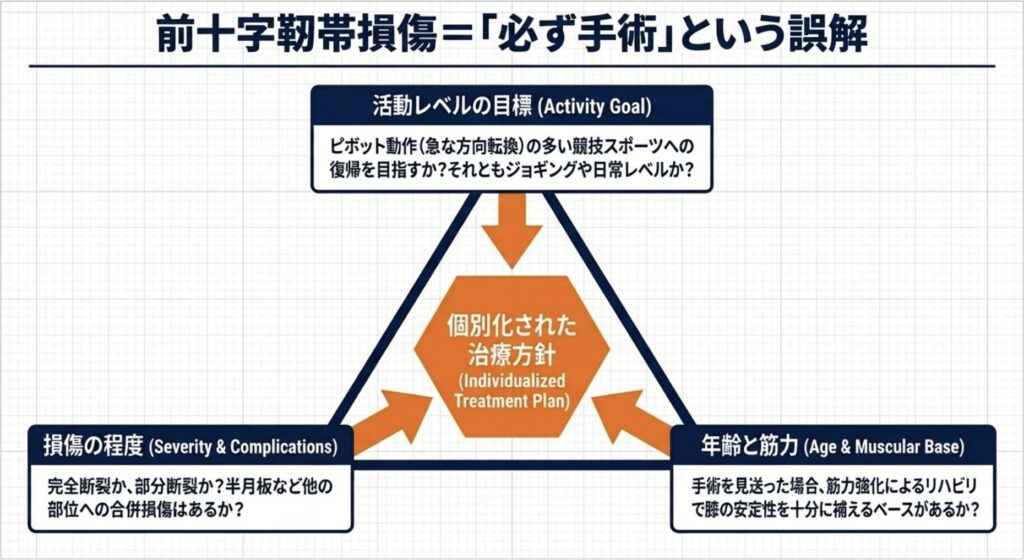 ACL損傷は絶対に手術?