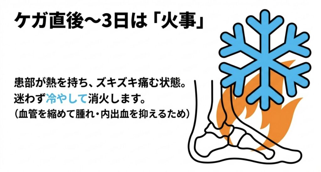 ケガ直後は冷やす