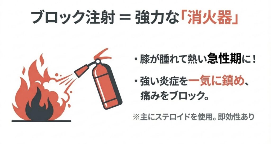 ブロック注射の効果