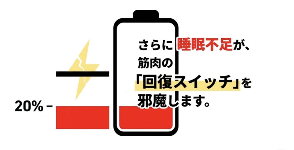 睡眠不足が回復の邪魔に？