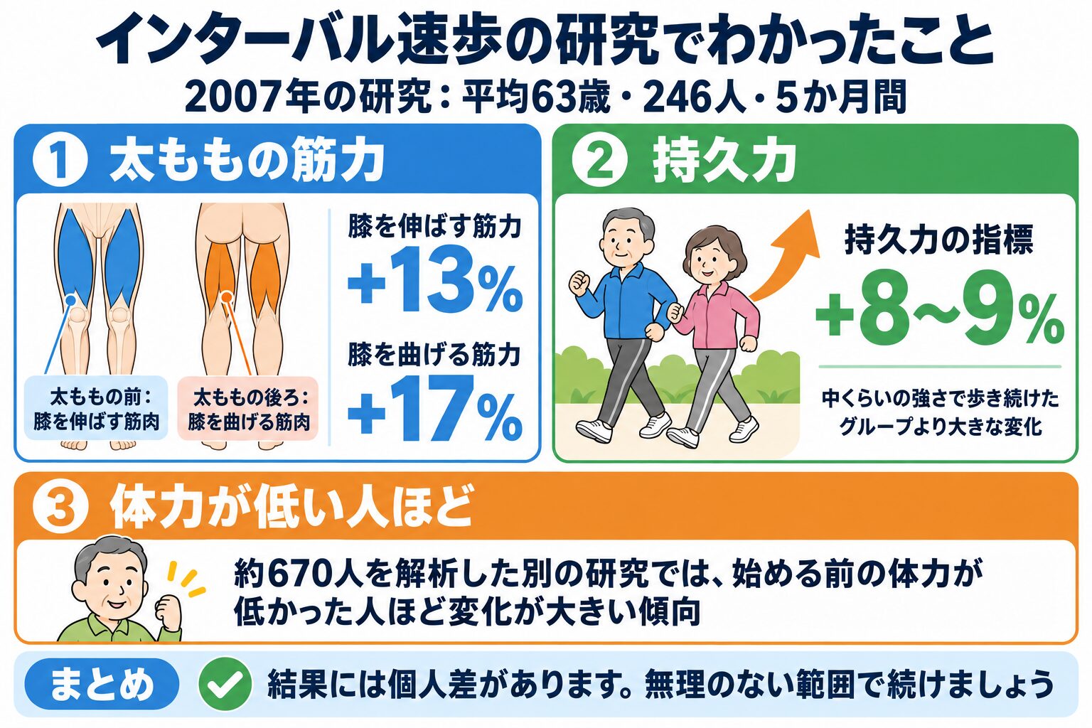 インターバル速歩にはどんな研究がありますか？